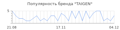 Популярность taigen