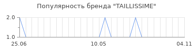 Популярность taillissime