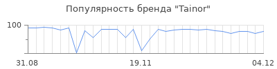 Популярность tainor