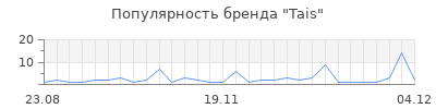 Популярность tais