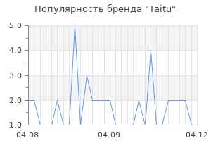 Популярность бренда Taitu