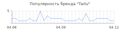 Популярность Taitu