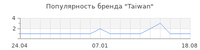 Популярность Taiwan