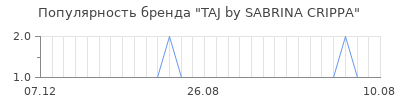 Популярность taj by sabrina crippa