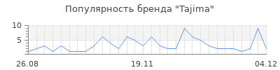 Популярность tajima