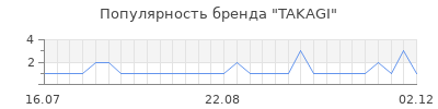 Популярность takagi