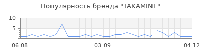 Популярность takamine