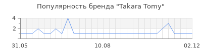 Популярность Takara Tomy