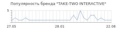 Популярность TAKE-TWO INTERACTIVE