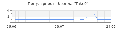 Популярность take2