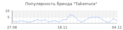 Популярность takemura