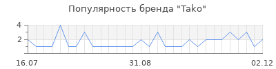Популярность tako