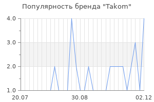 Популярность бренда Takom