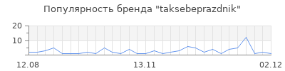Популярность taksebeprazdnik