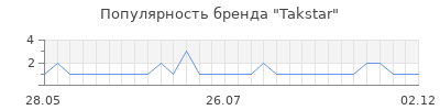 Популярность takstar