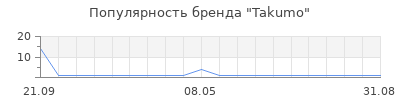 Популярность Takumo