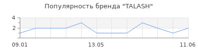 Популярность TALASH