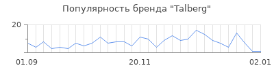Популярность talberg