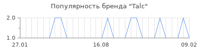 Популярность talc
