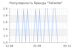 Популярность бренда Taliente