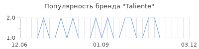 Популярность Taliente