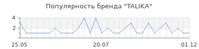 Популярность talika