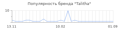 Популярность talitha