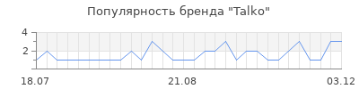 Популярность Talko