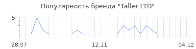 Популярность taller ltd