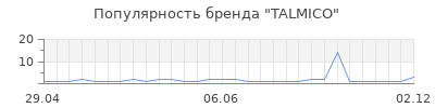 Популярность TALMICO