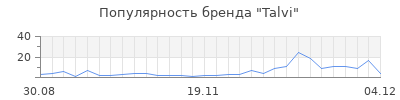 Популярность talvi