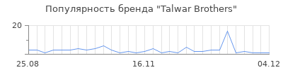 Популярность Talwar Brothers