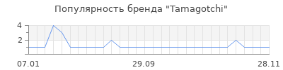 Популярность tamagotchi