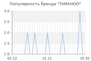 Популярность бренда tamahoo