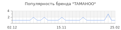 Популярность tamahoo