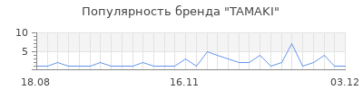Популярность tamaki