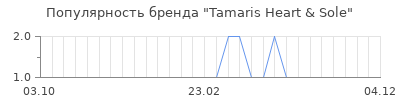 Популярность tamaris heart sole