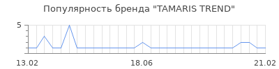 Популярность tamaris trend