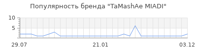 Популярность TaMashAe MIADI