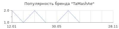 Популярность TaMashAe