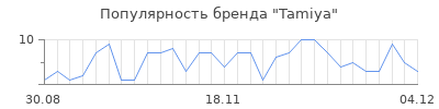 Популярность tamiya
