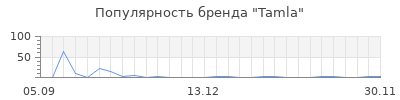 Популярность tamla