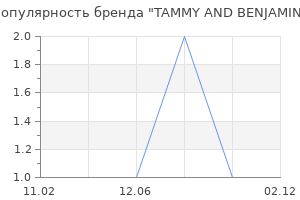 Популярность бренда TAMMY AND BENJAMIN