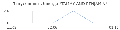 Популярность TAMMY AND BENJAMIN