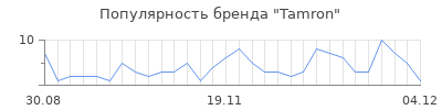 Популярность tamron