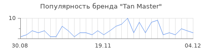 Популярность tan master