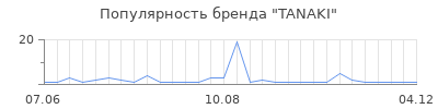 Популярность tanaki