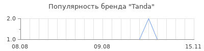 Популярность tanda