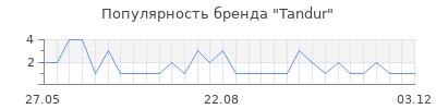 Популярность tandur