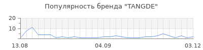 Популярность TANGDE